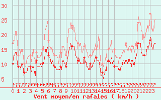 Courbe de la force du vent pour Avord (18)