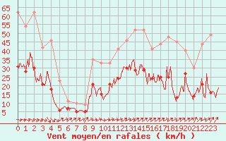 Courbe de la force du vent pour Quimper (29)