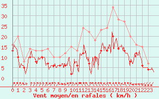 Courbe de la force du vent pour Orlans (45)