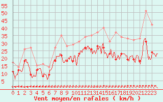 Courbe de la force du vent pour Argentan (61)