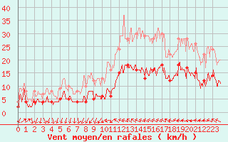 Courbe de la force du vent pour Pzenas-Tourbes (34)