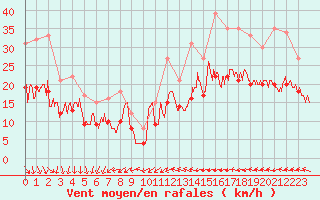 Courbe de la force du vent pour Ploudalmezeau (29)