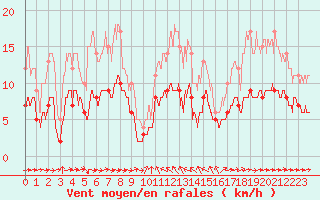 Courbe de la force du vent pour Solenzara - Base arienne (2B)