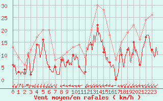 Courbe de la force du vent pour Pontoise - Cormeilles (95)