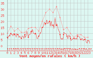 Courbe de la force du vent pour Evreux (27)