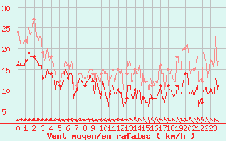 Courbe de la force du vent pour Lorient (56)