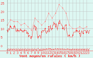 Courbe de la force du vent pour Le Bourget (93)