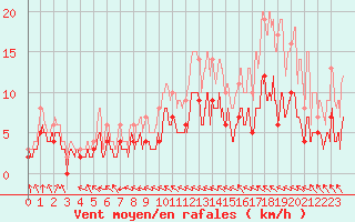 Courbe de la force du vent pour Angoulme - Brie Champniers (16)