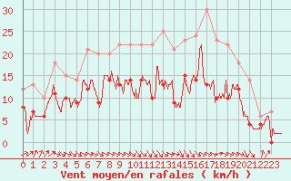 Courbe de la force du vent pour Blois (41)