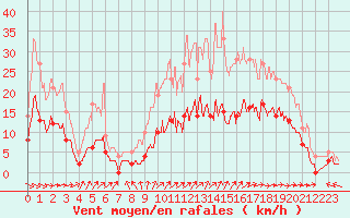 Courbe de la force du vent pour Saint-Mme-le-Tenu (44)