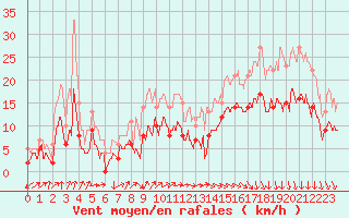 Courbe de la force du vent pour Saint-Brieuc (22)