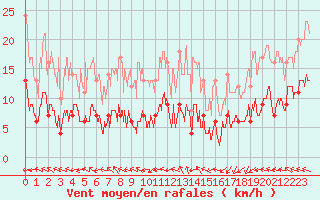 Courbe de la force du vent pour Cap de la Hve (76)