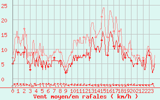 Courbe de la force du vent pour Bergerac (24)