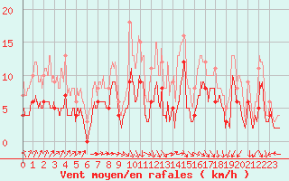 Courbe de la force du vent pour Mont-de-Marsan (40)