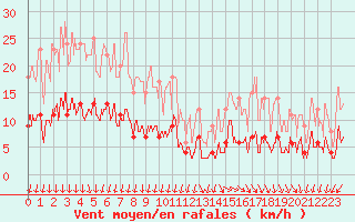 Courbe de la force du vent pour Cap de la Hve (76)