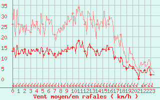 Courbe de la force du vent pour Le Luart (72)