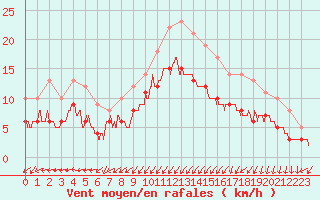 Courbe de la force du vent pour Ploumanac