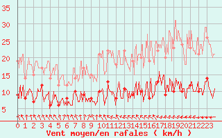 Courbe de la force du vent pour Paris - Montsouris (75)