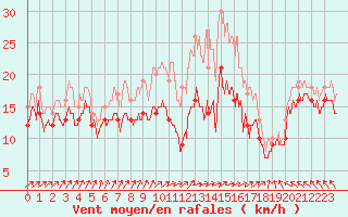 Courbe de la force du vent pour Chlons-en-Champagne (51)