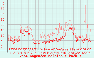 Courbe de la force du vent pour Lyon - Saint-Exupry (69)