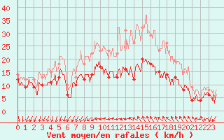 Courbe de la force du vent pour Bziers Cap d