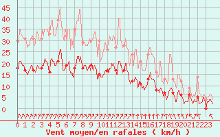 Courbe de la force du vent pour Epinal (88)