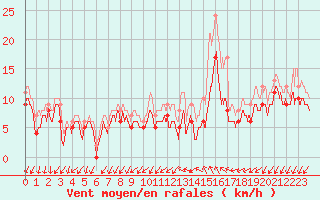 Courbe de la force du vent pour Quimper (29)