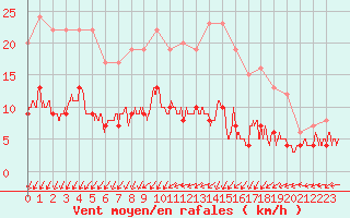 Courbe de la force du vent pour Langres (52) 