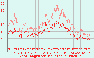 Courbe de la force du vent pour Orly (91)