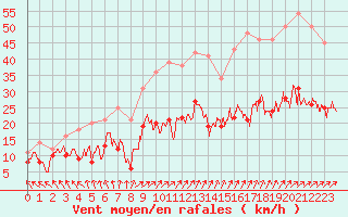 Courbe de la force du vent pour Le Bourget (93)