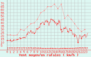 Courbe de la force du vent pour Cambrai / Epinoy (62)