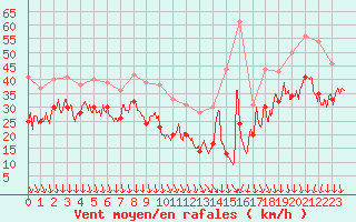 Courbe de la force du vent pour Ile de Groix (56)