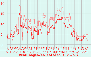 Courbe de la force du vent pour Lille (59)