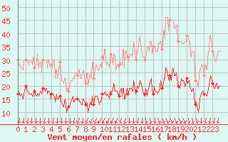 Courbe de la force du vent pour Ile d