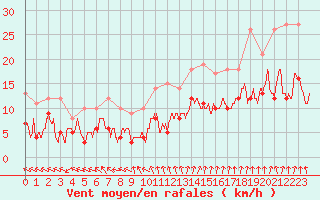 Courbe de la force du vent pour Creil (60)