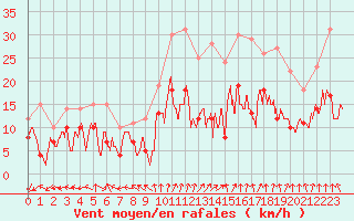 Courbe de la force du vent pour Blois (41)