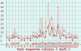 Courbe de la force du vent pour Saint-Pierre-Les Egaux (38)