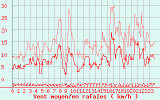 Courbe de la force du vent pour Saint-Auban (04)