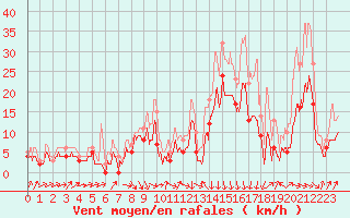Courbe de la force du vent pour Bastia (2B)