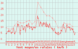 Courbe de la force du vent pour Bergerac (24)