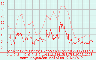 Courbe de la force du vent pour Le Puy - Loudes (43)