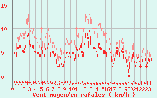 Courbe de la force du vent pour Muret (31)