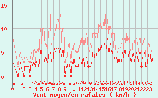 Courbe de la force du vent pour Bourg-Saint-Maurice (73)
