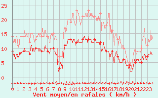 Courbe de la force du vent pour Solenzara - Base arienne (2B)