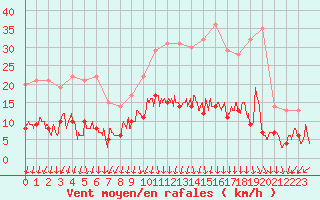 Courbe de la force du vent pour Saint Julien (39)