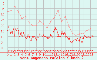 Courbe de la force du vent pour Is-en-Bassigny (52)