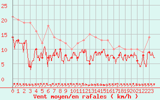 Courbe de la force du vent pour Pontoise - Cormeilles (95)