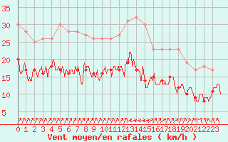 Courbe de la force du vent pour Lons-le-Saunier (39)