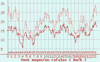 Courbe de la force du vent pour Bourges (18)