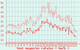 Courbe de la force du vent pour Lille (59)